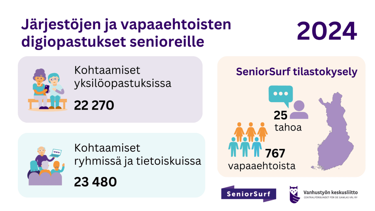 Järjestöjen digiopastuksissa yli 45 000 kohtaamista