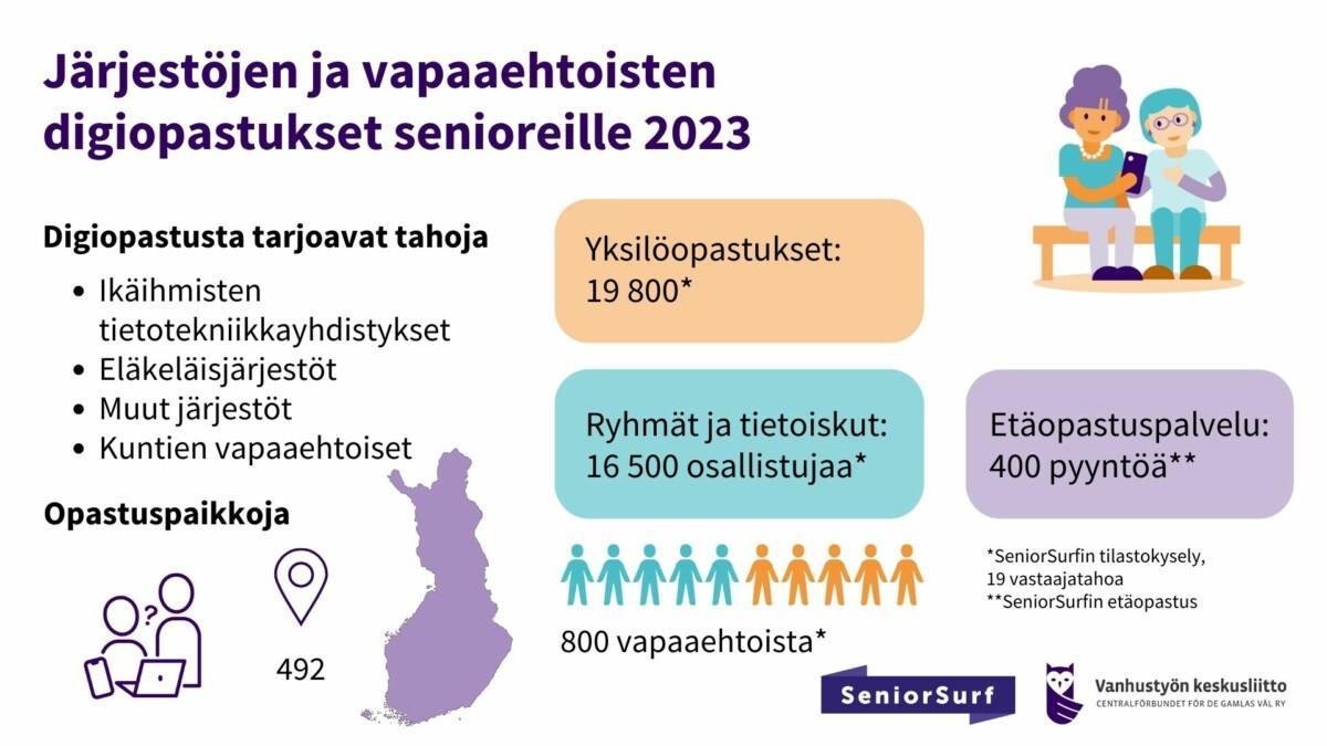 Digiopastustilastot vuonna 2023