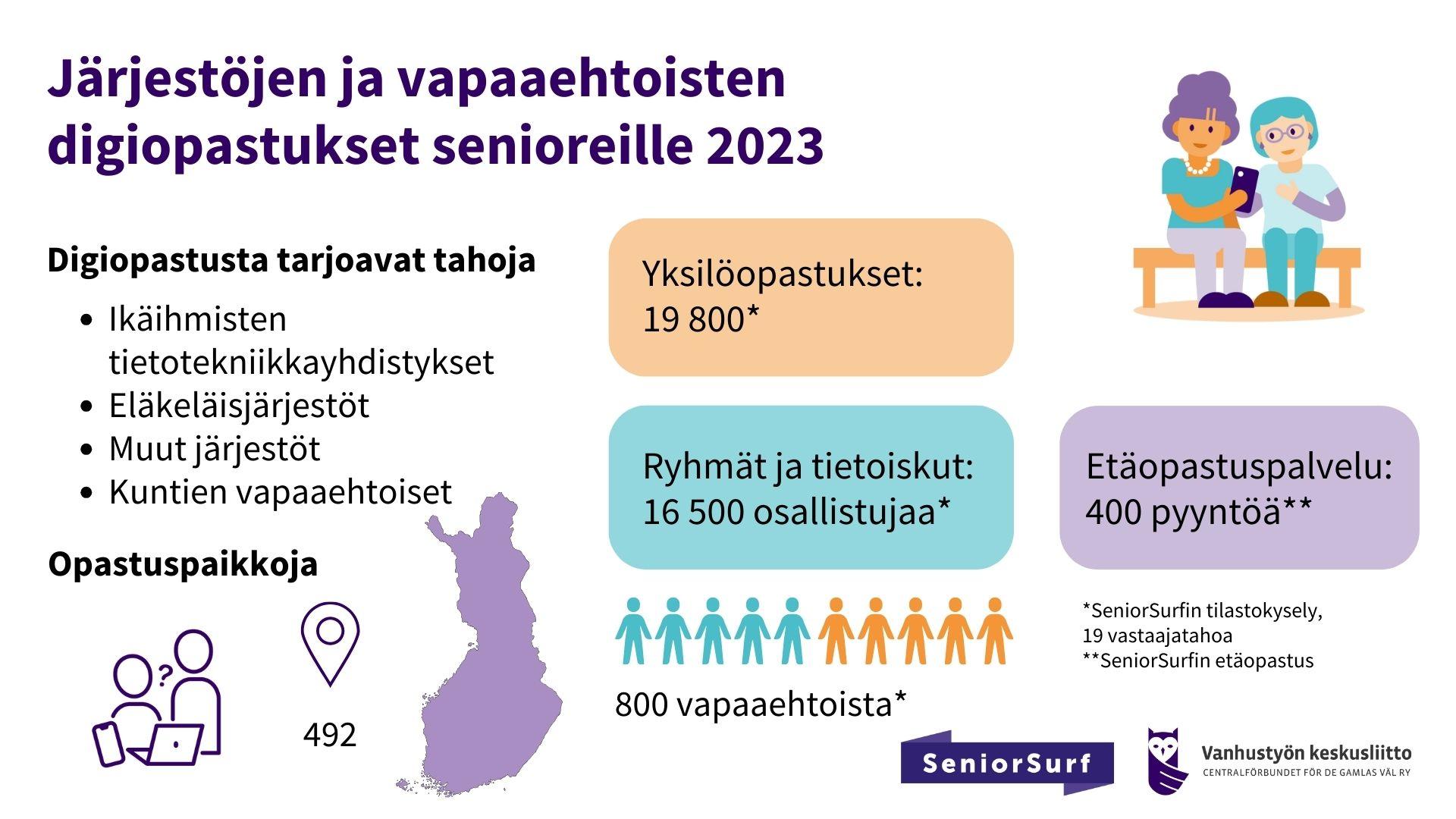 Digiopastustilastot vuonna 2023