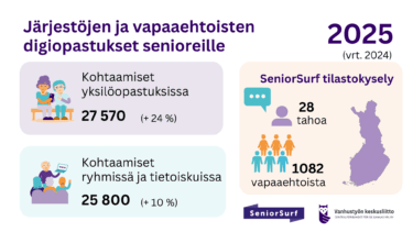 Yli 53 000 kohtaamista – järjestöjen digiopastus tavoitti yhä useampia senioreita